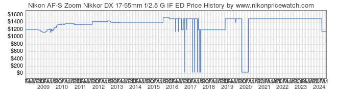 Price History Graph for Nikon AF-S Zoom Nikkor DX 17-55mm f/2.8 G IF ED