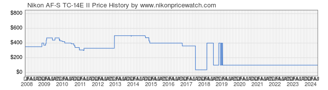 Price History Graph for Nikon AF-S TC-14E II