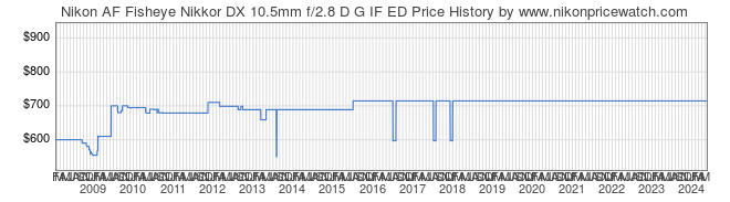 Price History Graph for Nikon AF Fisheye Nikkor DX 10.5mm f/2.8 D G IF ED