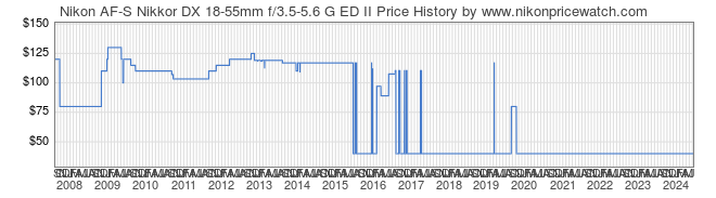 Price History Graph for Nikon AF-S Nikkor DX 18-55mm f/3.5-5.6 G ED II
