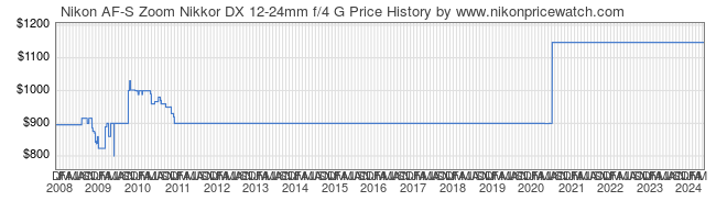 Price History Graph for Nikon AF-S Zoom Nikkor DX 12-24mm f/4 G
