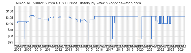 Price History Graph for Nikon AF Nikkor 50mm f/1.8 D