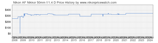 Price History Graph for Nikon AF Nikkor 50mm f/1.4 D