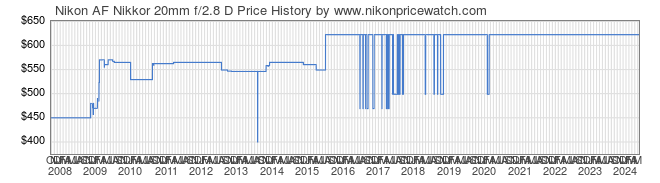 Price History Graph for Nikon AF Nikkor 20mm f/2.8 D