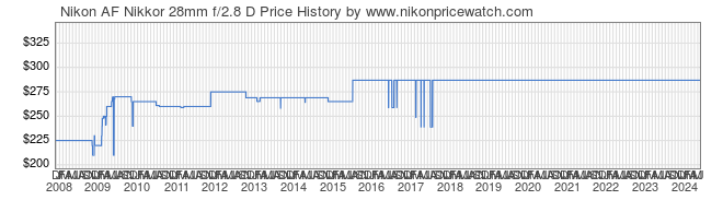 Price History Graph for Nikon AF Nikkor 28mm f/2.8 D