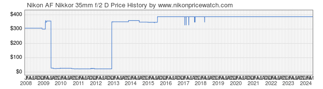 Price History Graph for Nikon AF Nikkor 35mm f/2 D