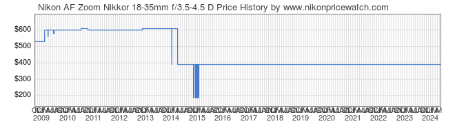 Price History Graph for Nikon AF Zoom Nikkor 18-35mm f/3.5-4.5 D