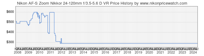 Price History Graph for Nikon AF-S Zoom Nikkor 24-120mm f/3.5-5.6 D VR