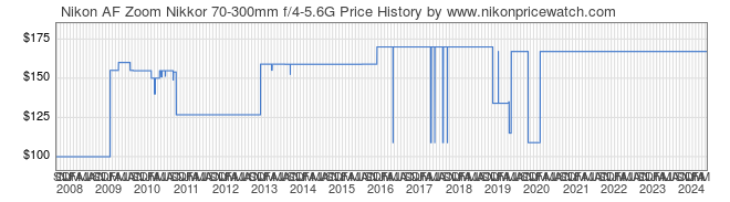 Price History Graph for Nikon AF Zoom Nikkor 70-300mm f/4-5.6G