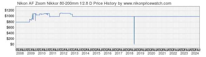 Price History Graph for Nikon AF Zoom Nikkor 80-200mm f/2.8 D