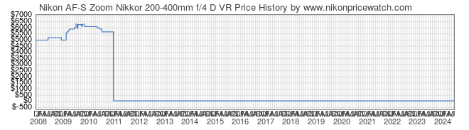 Price History Graph for Nikon AF-S Zoom Nikkor 200-400mm f/4 D VR