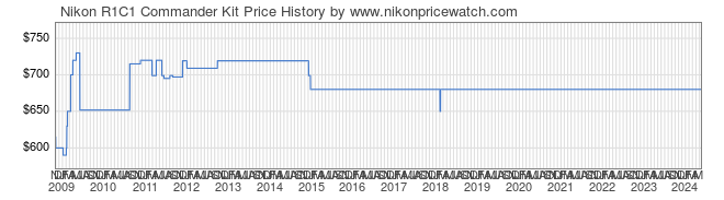 Price History Graph for Nikon R1C1 Commander Kit