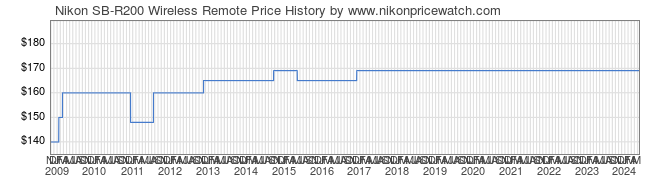 Price History Graph for Nikon SB-R200 Wireless Remote