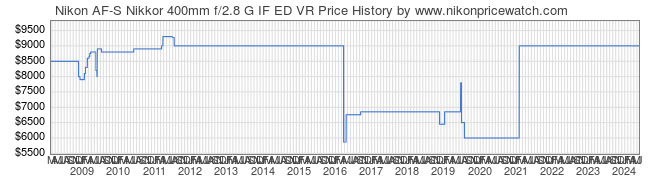 Price History Graph for Nikon AF-S Nikkor 400mm f/2.8 G IF ED VR