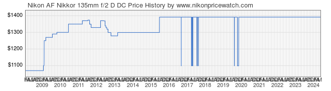 Price History Graph for Nikon AF Nikkor 135mm f/2 D DC