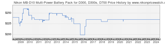 Price History Graph for Nikon MB-D10 Multi-Power Battery Pack for D300, D300s, D700