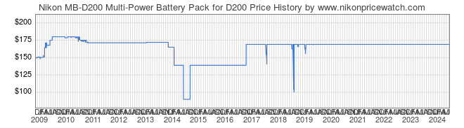 Price History Graph for Nikon MB-D200 Multi-Power Battery Pack for D200