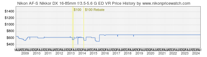 Price History Graph for Nikon AF-S Nikkor DX 16-85mm f/3.5-5.6 G ED VR