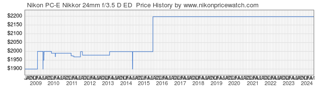 Price History Graph for Nikon PC-E Nikkor 24mm f/3.5 D ED 