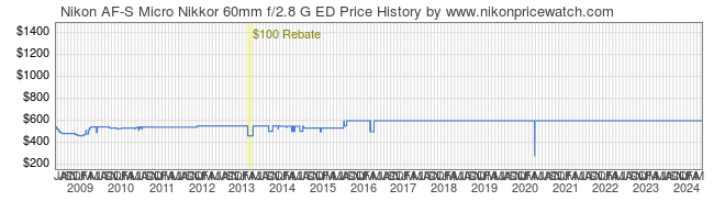 Price History Graph for Nikon AF-S Micro Nikkor 60mm f/2.8 G ED