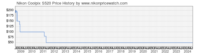 Price History Graph for Nikon Coolpix S520