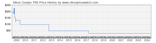 Price History Graph for Nikon Coolpix P60