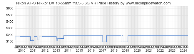 Price History Graph for Nikon AF-S Nikkor DX 18-55mm f/3.5-5.6G VR