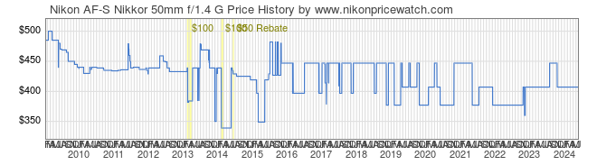 Price History Graph for Nikon AF-S Nikkor 50mm f/1.4 G
