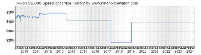 Price History Graph for Nikon SB-900 Speedlight