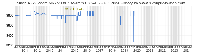 Price History Graph for Nikon AF-S Zoom Nikkor DX 10-24mm f/3.5-4.5G ED