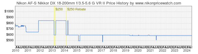 Price History Graph for Nikon AF-S Nikkor DX 18-200mm f/3.5-5.6 G VR II