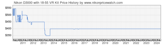 Price History Graph for Nikon D3000 with 18-55 VR Kit