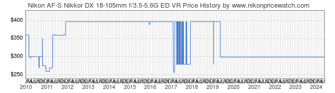Price History Graph for Nikon AF-S Nikkor DX 18-105mm f/3.5-5.6G ED VR