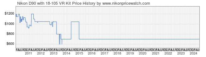 Price History Graph for Nikon D90 with 18-105 VR Kit