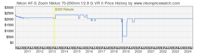 Price History Graph for Nikon AF-S Zoom Nikkor 70-200mm f/2.8 G VR II