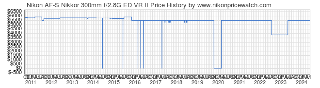 Price History Graph for Nikon AF-S Nikkor 300mm f/2.8G ED VR II