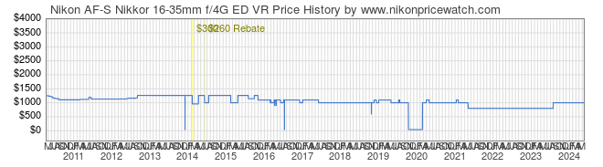 Price History Graph for Nikon AF-S Nikkor 16-35mm f/4G ED VR