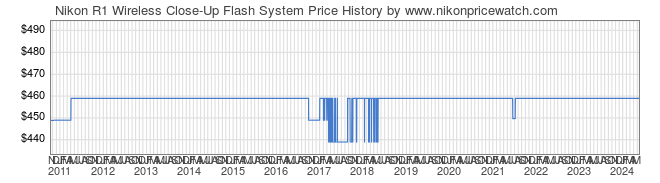 Price History Graph for Nikon R1 Wireless Close-Up Flash System