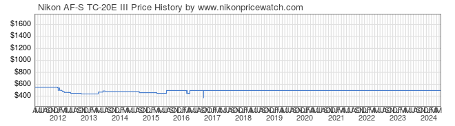 Price History Graph for Nikon AF-S TC-20E III