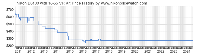 Price History Graph for Nikon D3100 with 18-55 VR Kit