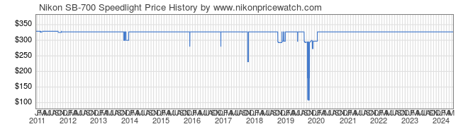 Price History Graph for Nikon SB-700 Speedlight