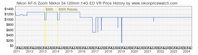 Price History Graph for Nikon AF-S Zoom Nikkor 24-120mm f/4G ED VR
