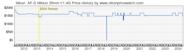 Price History Graph for Nikon  AF-S Nikkor 35mm f/1.4G