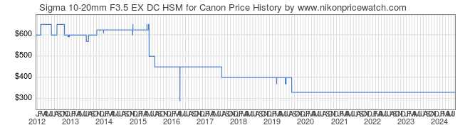 Price History Graph for Sigma 10-20mm F3.5 EX DC HSM for Canon