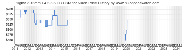 Price History Graph for Sigma 8-16mm F4.5-5.6 DC HSM for Nikon