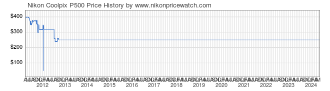 Price History Graph for Nikon Coolpix P500