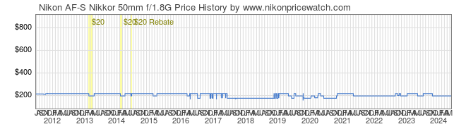 Price History Graph for Nikon AF-S Nikkor 50mm f/1.8G