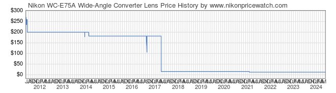 Price History Graph for Nikon WC-E75A Wide-Angle Converter Lens