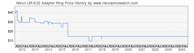 Price History Graph for Nikon UR-E22 Adapter Ring