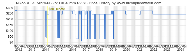 Price History Graph for Nikon AF-S Micro-Nikkor DX 40mm f/2.8G
